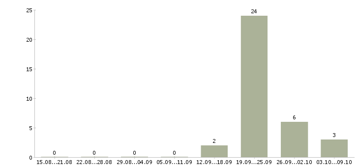 Работа ведущий менеджер по развитию Чувашия - Число вакансий Чувашия по специальности ведущий менеджер по развитию за 2 месяца