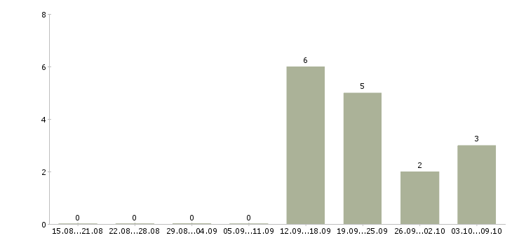 Работа менеджер телефонных переговоров в Астрахани - Число вакансий в Астрахани по специальности менеджер телефонных переговоров за 2 месяца