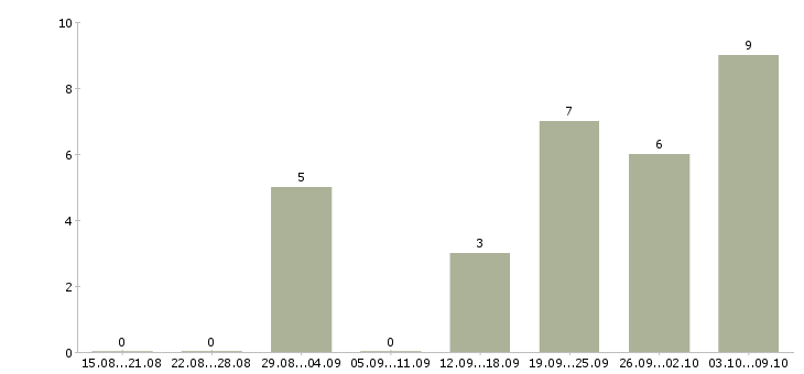 Работа подработка для активных в Астрахани - Число вакансий в Астрахани по специальности подработка для активных за 2 месяца