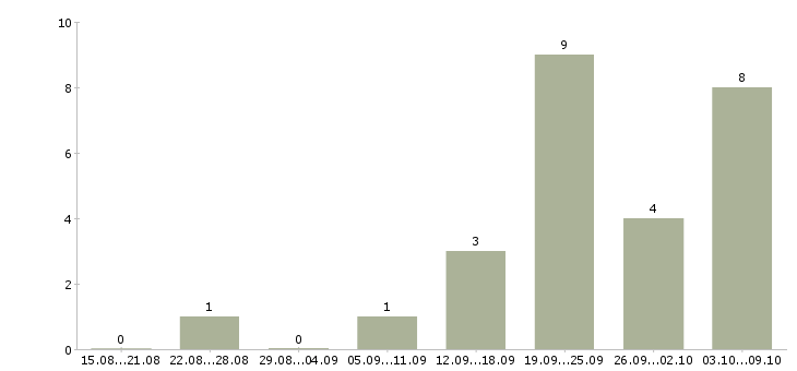 Работа оператор по приему звонков в Барнауле - Число вакансий в Барнауле по специальности оператор по приему звонков за 2 месяца