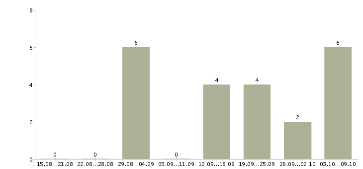 Работа ведущий специалист по обучению в Белгороде - Число вакансий в Белгороде по специальности ведущий специалист по обучению за 2 месяца