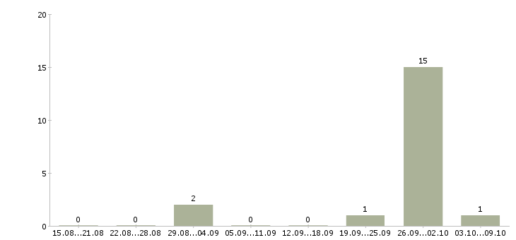Работа менеджер по поиску партнеров в Белгороде - Число вакансий в Белгороде по специальности менеджер по поиску партнеров за 2 месяца