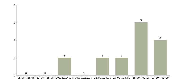 Работа менеджер по сопровождению корпоративных клиентов в Белгороде - Число вакансий в Белгороде по специальности менеджер по сопровождению корпоративных клиентов за 2 месяца