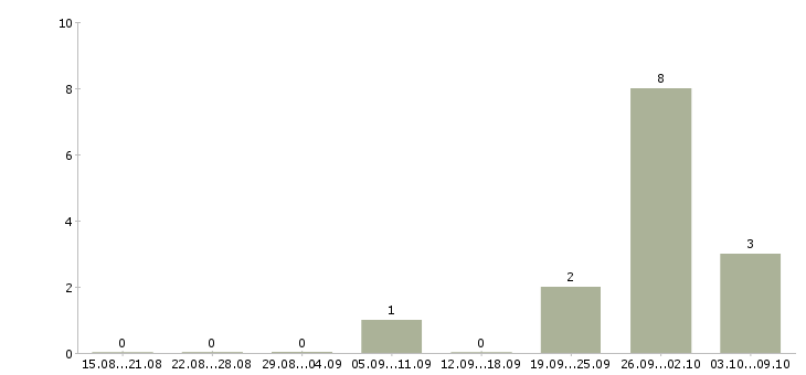 Работа инженер по технической эксплуатации в Владивостоке - Число вакансий в Владивостоке по специальности инженер по технической эксплуатации за 2 месяца