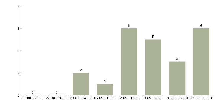 Работа подработка с обучением в Владивостоке - Число вакансий в Владивостоке по специальности подработка с обучением за 2 месяца