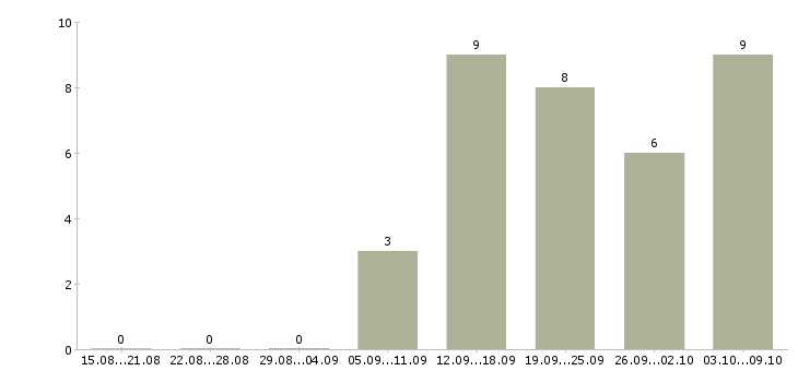 Работа подработка на дому официально в Волгограде - Число вакансий в Волгограде по специальности подработка на дому официально за 2 месяца
