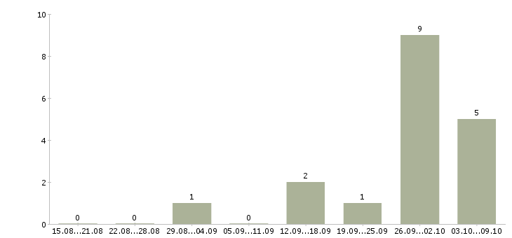 Работа специалист по сопровождению корпоративных клиентов в Волгограде - Число вакансий в Волгограде по специальности специалист по сопровождению корпоративных клиентов за 2 месяца