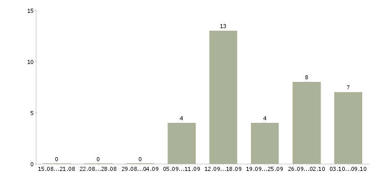 Работа требуется рекламный менеджер в Волгограде - Число вакансий в Волгограде по специальности требуется рекламный менеджер за 2 месяца