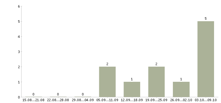 Работа удаленный менеджер проекта в Волгограде - Число вакансий в Волгограде по специальности удаленный менеджер проекта за 2 месяца