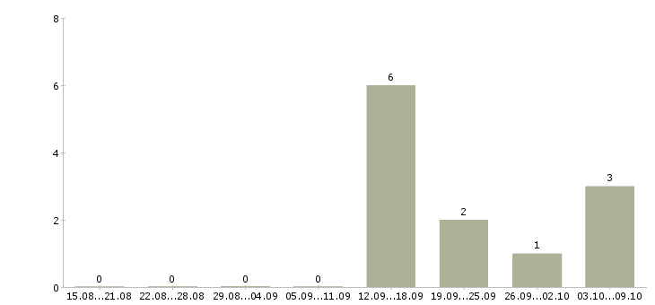 Работа менеджер по работе с регионами в Волжском - Число вакансий в Волжском по специальности менеджер по работе с регионами за 2 месяца