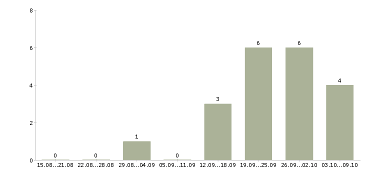 Работа менеджер по продажам и продвижению в Вологде - Число вакансий в Вологде по специальности менеджер по продажам и продвижению за 2 месяца