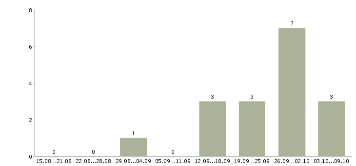 Работа оператор пк в интернете в Вологде - Число вакансий в Вологде по специальности оператор пк в интернете за 2 месяца