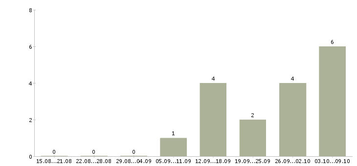 Работа менеджер по привлечению новых клиентов в Дзержинске - Число вакансий в Дзержинске по специальности менеджер по привлечению новых клиентов за 2 месяца