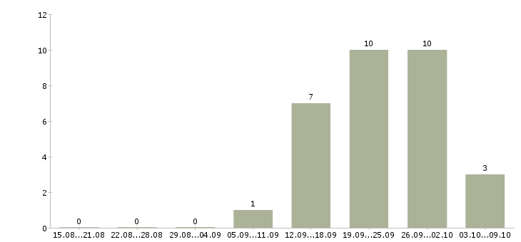 Работа специалист технической поддержки клиентов в Екатеринбурге - Число вакансий в Екатеринбурге по специальности специалист технической поддержки клиентов за 2 месяца