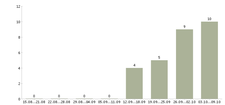 Работа технический специалист отдела продаж в Екатеринбурге - Число вакансий в Екатеринбурге по специальности технический специалист отдела продаж за 2 месяца
