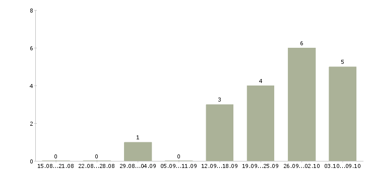 Работа менеджер по работе с заказчиком в Иваново - Число вакансий в Иваново по специальности менеджер по работе с заказчиком за 2 месяца