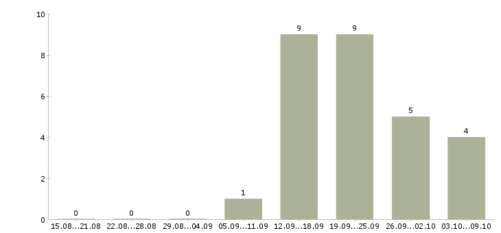 Работа удаленный сотрудник через интернет в Иваново - Число вакансий в Иваново по специальности удаленный сотрудник через интернет за 2 месяца