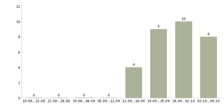 Работа кассир в новый супермаркет в Иркутске - Число вакансий в Иркутске по специальности кассир в новый супермаркет за 2 месяца