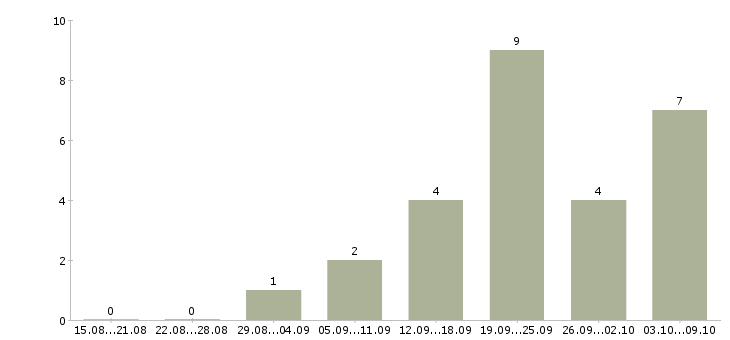 Работа менеджер можно без опыта в Казани - Число вакансий в Казани по специальности менеджер можно без опыта за 2 месяца