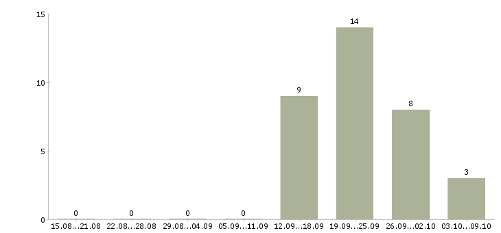 Работа сотрудник по проведению тренингов в Калуге - Число вакансий в Калуге по специальности сотрудник по проведению тренингов за 2 месяца
