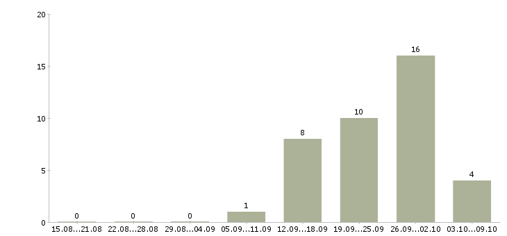 Работа удаленный сотрудник через интернет в Кирове - Число вакансий в Кирове по специальности удаленный сотрудник через интернет за 2 месяца