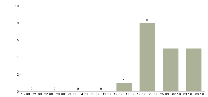 Работа представитель по работе с клиентами в Королеве - Число вакансий в Королеве по специальности представитель по работе с клиентами за 2 месяца