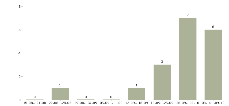 Работа менеджер по развитию клиентской базы в Костроме - Число вакансий в Костроме по специальности менеджер по развитию клиентской базы за 2 месяца