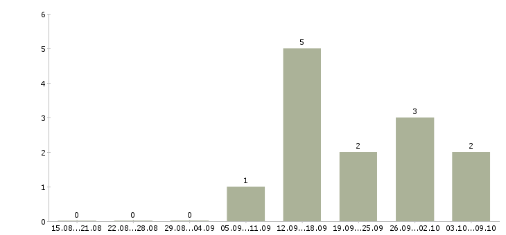 Работа менеджер оперативных задач в Краснодаре - Число вакансий в Краснодаре по специальности менеджер оперативных задач за 2 месяца