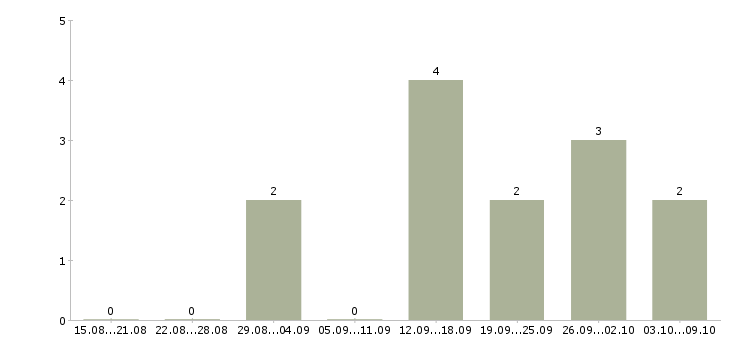 Работа руководитель отдела расширения в Красноярске - Число вакансий в Красноярске по специальности руководитель отдела расширения за 2 месяца