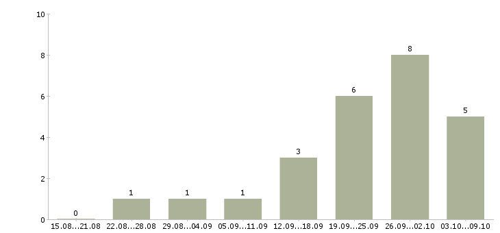 Работа менеджер по развитию клиентской базы в Кургане - Число вакансий в Кургане по специальности менеджер по развитию клиентской базы за 2 месяца