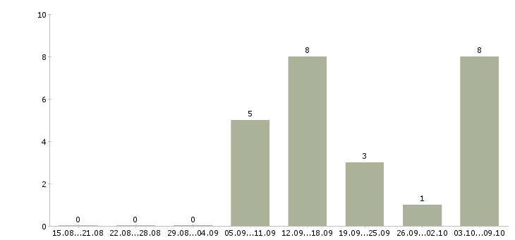 Работа размещение электронных объявлений в Курске - Число вакансий в Курске по специальности размещение электронных объявлений за 2 месяца
