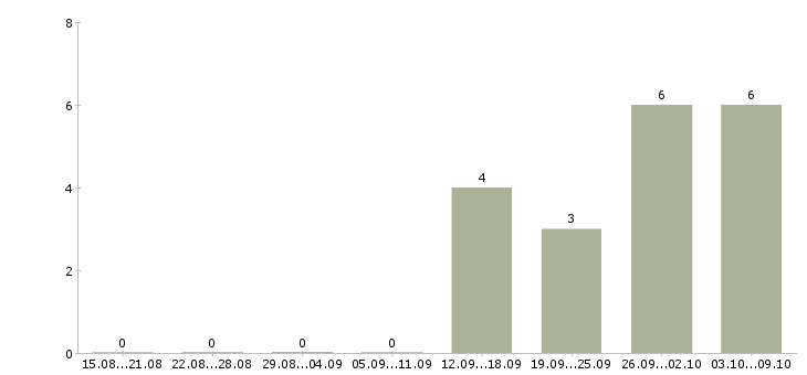 Работа оператор пк и интернет в Липецке - Число вакансий в Липецке по специальности оператор пк и интернет за 2 месяца