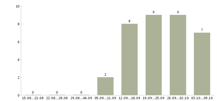 Работа ведущий специалист по ценообразованию в Москве - Число вакансий в Москве по специальности ведущий специалист по ценообразованию за 2 месяца