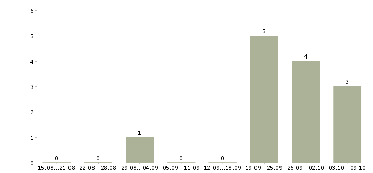 Работа врач терапевт в офис в Москве - Число вакансий в Москве по специальности врач терапевт в офис за 2 месяца