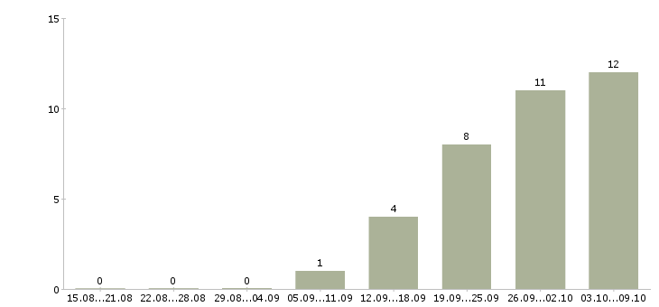 Работа инженер отдела главного технолога в Москве - Число вакансий в Москве по специальности инженер отдела главного технолога за 2 месяца