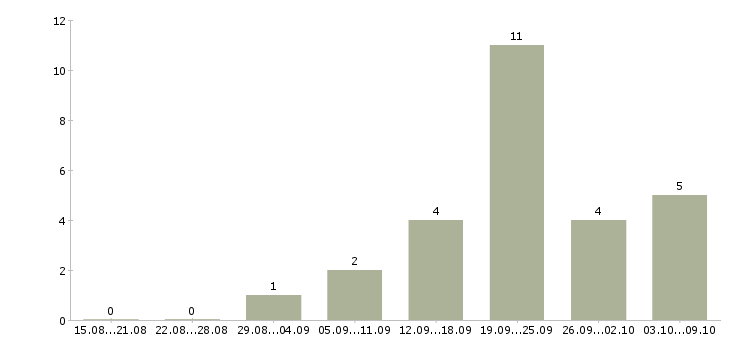 Работа руководитель на химическое производство в Москве - Число вакансий в Москве по специальности руководитель на химическое производство за 2 месяца
