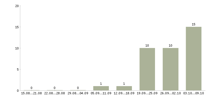 Работа шлифовщик 5 разряда в Москве - Число вакансий в Москве по специальности шлифовщик 5 разряда за 2 месяца