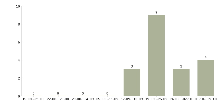 Работа менеджер сопровождения продаж в Мурманске - Число вакансий в Мурманске по специальности менеджер сопровождения продаж за 2 месяца