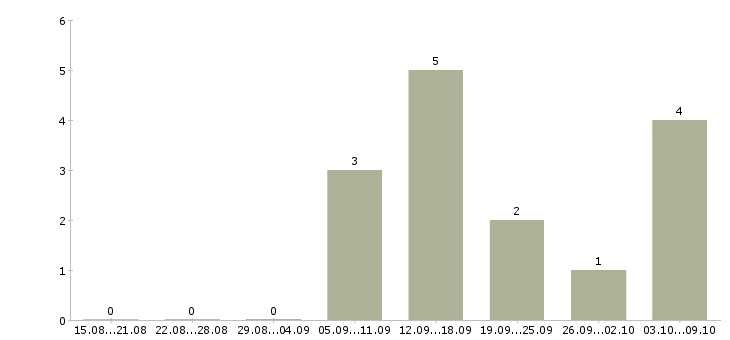 Работа бухгалтер управления бухгалтерского учета в Новосибирске - Число вакансий в Новосибирске по специальности бухгалтер управления бухгалтерского учета за 2 месяца