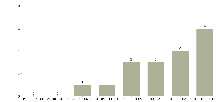 Работа менеджер по поиску партнеров в Пензе - Число вакансий в Пензе по специальности менеджер по поиску партнеров за 2 месяца