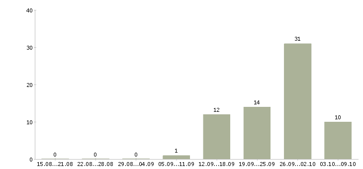 Работа продавец консультант сотовых телефонов в Пензе - Число вакансий в Пензе по специальности продавец консультант сотовых телефонов за 2 месяца