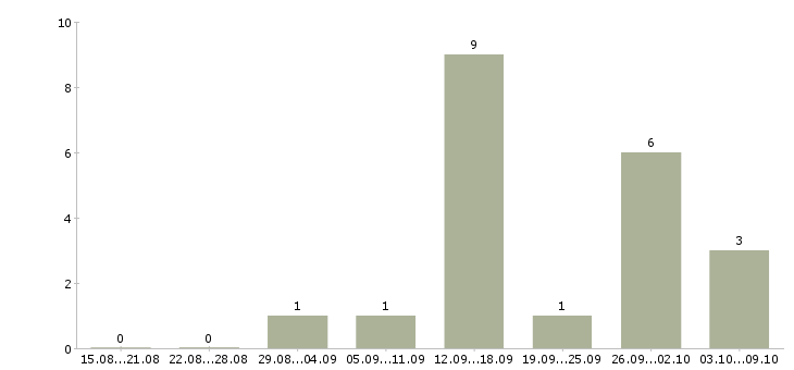 Работа специалист по подбору сотрудников в Перми - Число вакансий в Перми по специальности специалист по подбору сотрудников за 2 месяца