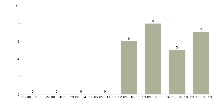 Работа торговый представитель по городу в Перми - Число вакансий в Перми по специальности торговый представитель по городу за 2 месяца