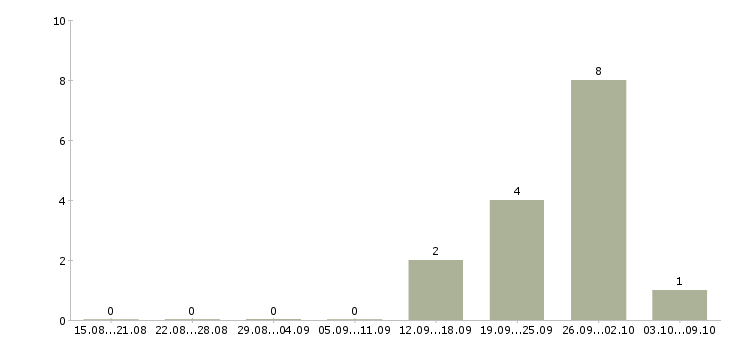 Работа кассир вахта с проживанием в Подольске - Число вакансий в Подольске по специальности кассир вахта с проживанием за 2 месяца