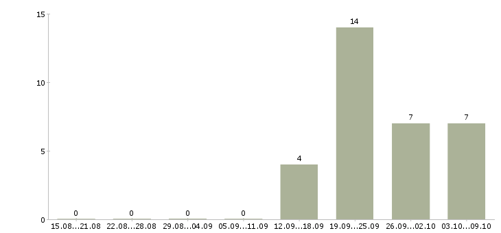 Работа специалист для работы в офисе в Подольске - Число вакансий в Подольске по специальности специалист для работы в офисе за 2 месяца