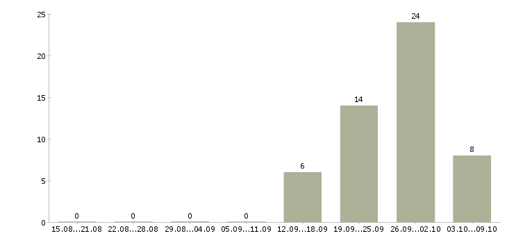 Работа для новичков без опыта работы в Саратове - Число вакансий в Саратове по специальности для новичков без опыта работы за 2 месяца