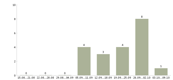 Работа директор по учету в Смоленске - Число вакансий в Смоленске по специальности директор по учету за 2 месяца