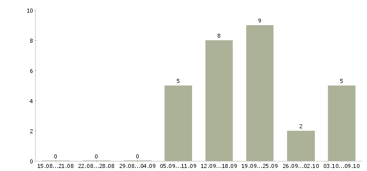 Работа размещение электронных объявлений в Смоленске - Число вакансий в Смоленске по специальности размещение электронных объявлений за 2 месяца