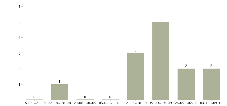 Работа представитель по развитию клиентов в Сочи - Число вакансий в Сочи по специальности представитель по развитию клиентов за 2 месяца