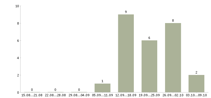 Работа продавец в салон мобильной связи в Ставрополе - Число вакансий в Ставрополе по специальности продавец в салон мобильной связи за 2 месяца